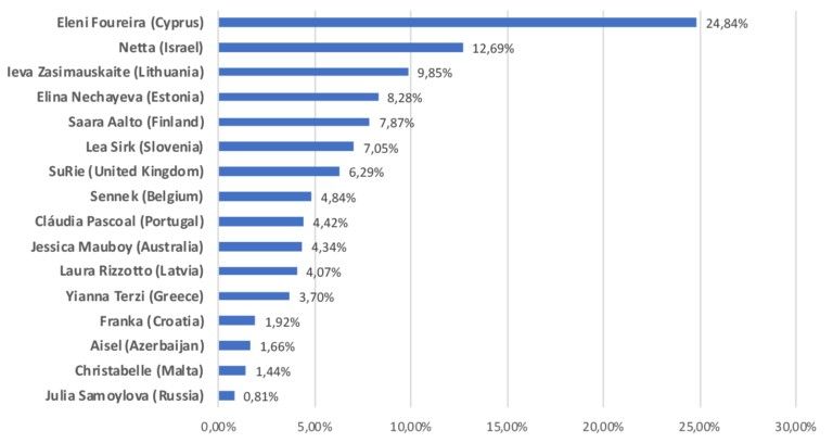 best-female-esc-radio