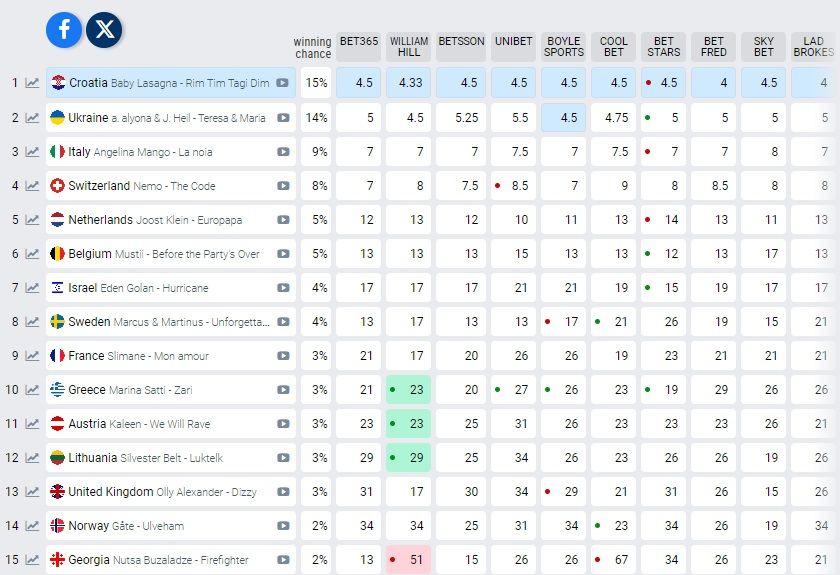 Eurovision odds